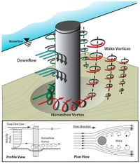 P&aacute;ginas desdeFDOT-Scour-Manual_PAG19_FIGURA_PILA
